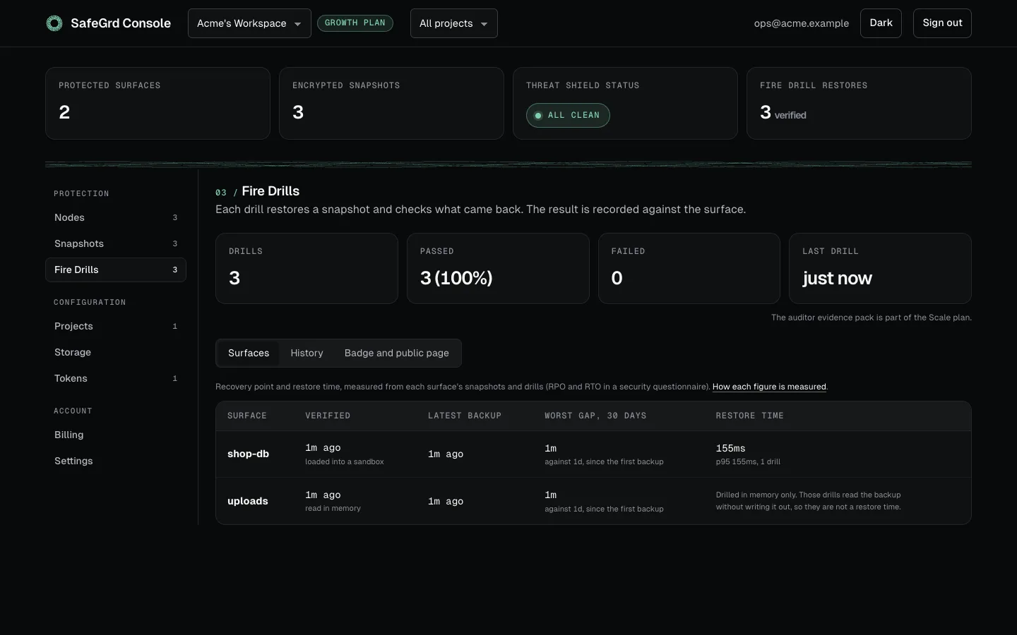 The Fire Drills tab: the drill record, then each surface's last verified drill, recovery point and restore time.